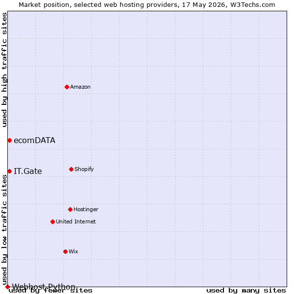 Market position of IT.Gate vs. ecomDATA vs. Webhost Python