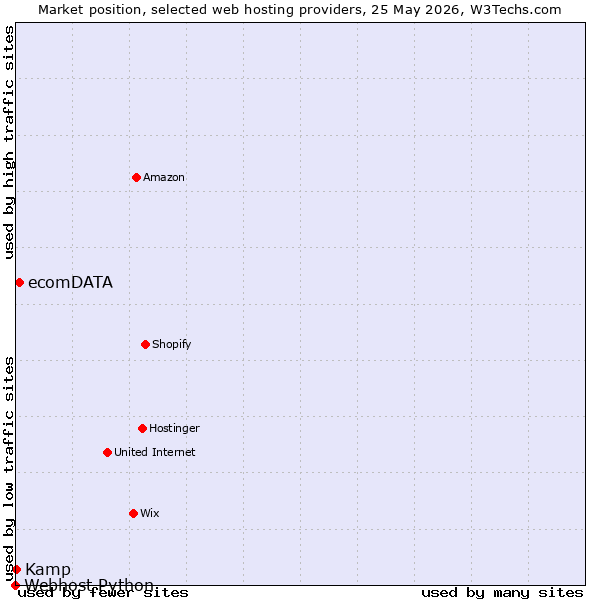 Market position of ecomDATA vs. Kamp vs. Webhost Python