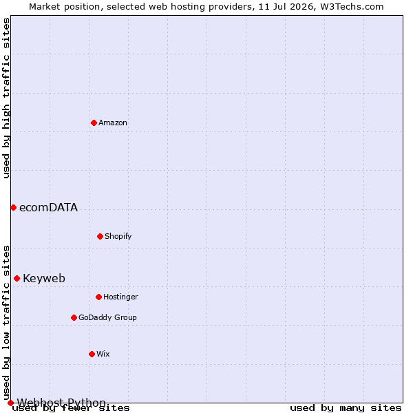 Market position of Keyweb vs. ecomDATA vs. Webhost Python