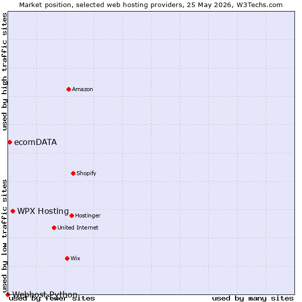 Market position of WPX Hosting vs. ecomDATA vs. Webhost Python