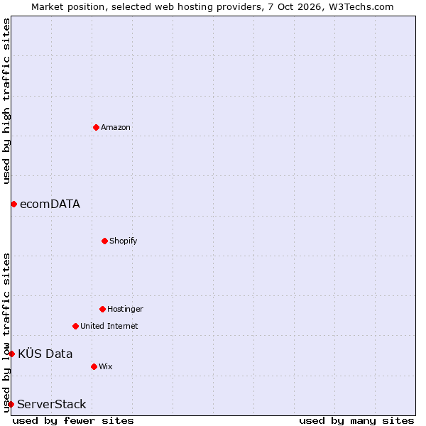 Market position of ecomDATA vs. KÜS Data vs. ServerStack