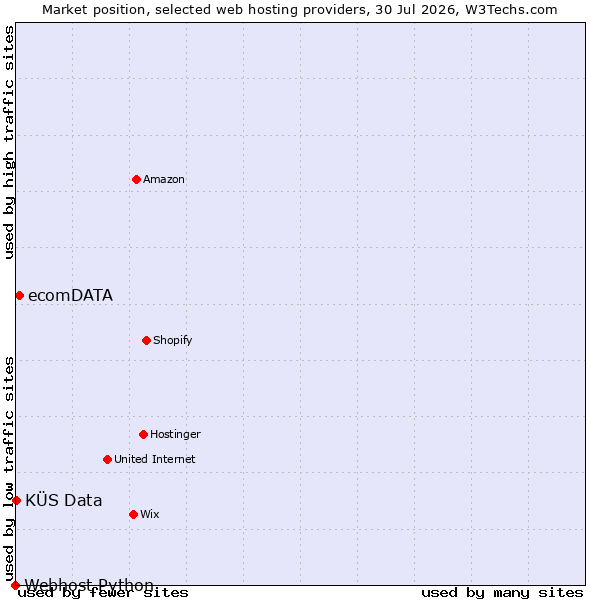 Market position of ecomDATA vs. KÜS Data vs. Webhost Python