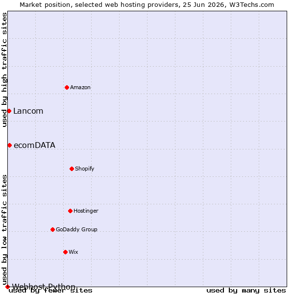 Market position of ecomDATA vs. Lancom vs. Webhost Python