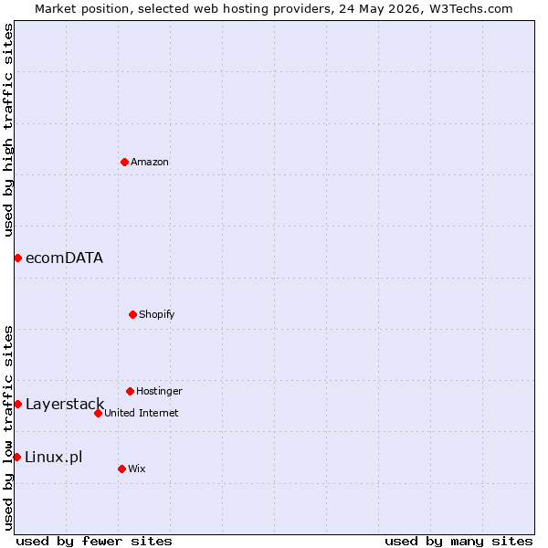 Market position of Layerstack vs. ecomDATA vs. Linux.pl