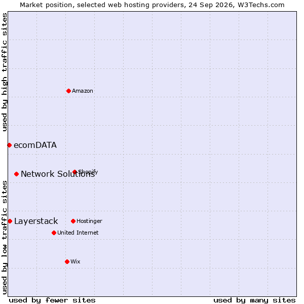 Market position of Network Solutions vs. Layerstack vs. ecomDATA