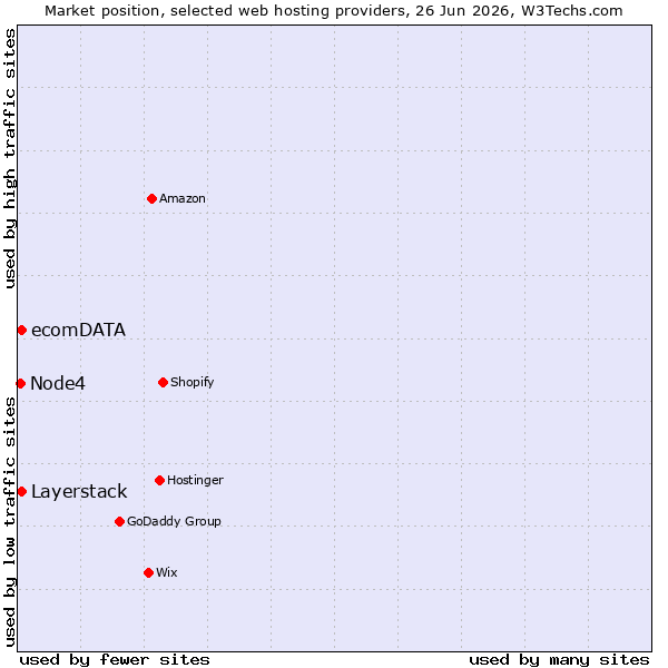 Market position of Layerstack vs. ecomDATA vs. Node4