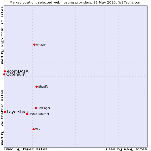 Market position of Layerstack vs. ecomDATA vs. Octenium