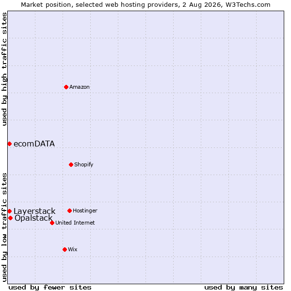 Market position of Opalstack vs. Layerstack vs. ecomDATA