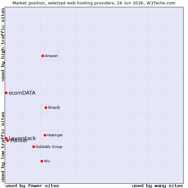 Market position of Pointer vs. Layerstack vs. ecomDATA