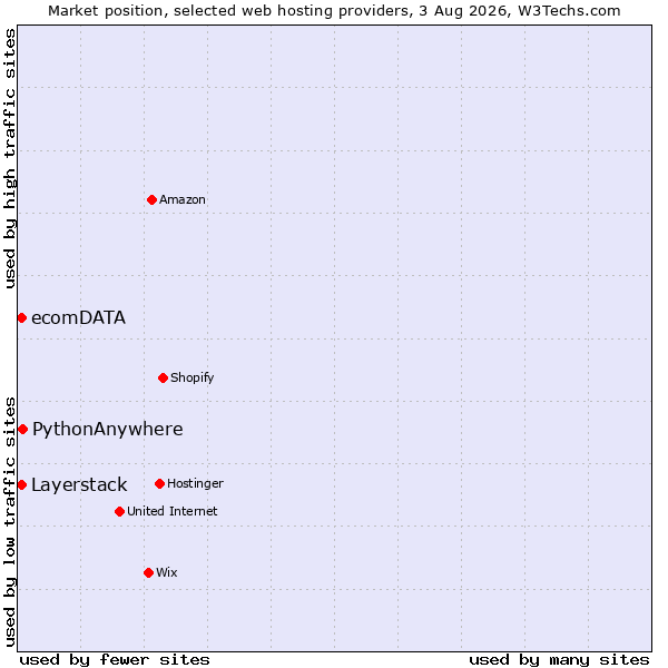 Market position of PythonAnywhere vs. Layerstack vs. ecomDATA