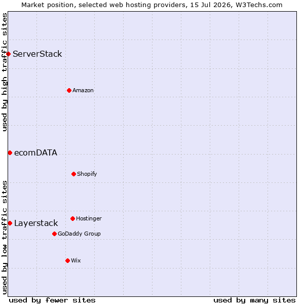 Market position of Layerstack vs. ecomDATA vs. ServerStack