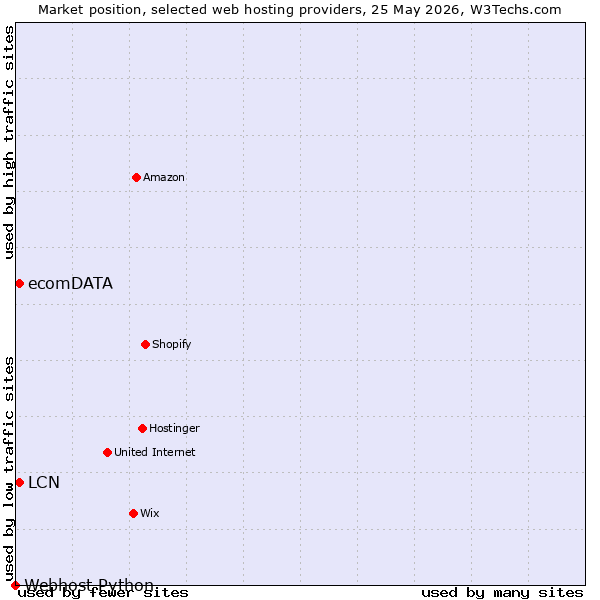 Market position of LCN vs. ecomDATA vs. Webhost Python