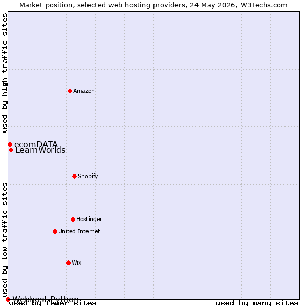 Market position of LearnWorlds vs. ecomDATA vs. Webhost Python