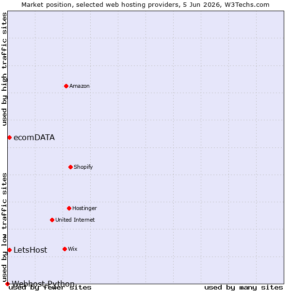 Market position of LetsHost vs. ecomDATA vs. Webhost Python