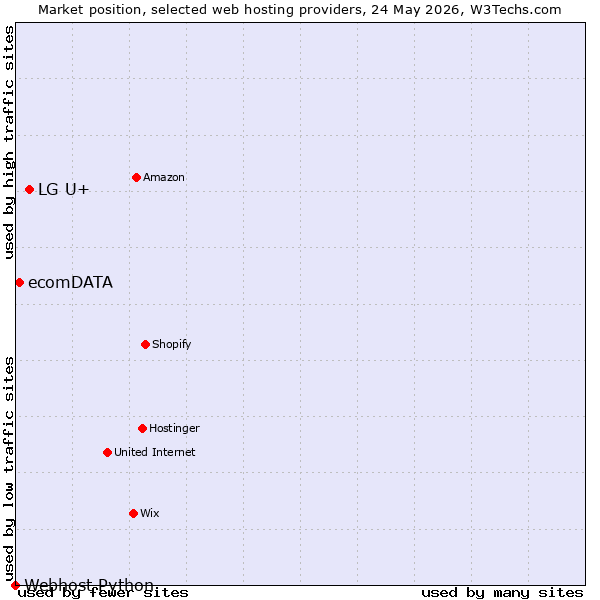 Market position of LG U+ vs. ecomDATA vs. Webhost Python