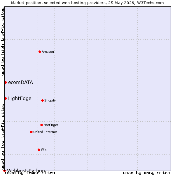 Market position of LightEdge vs. ecomDATA vs. Webhost Python