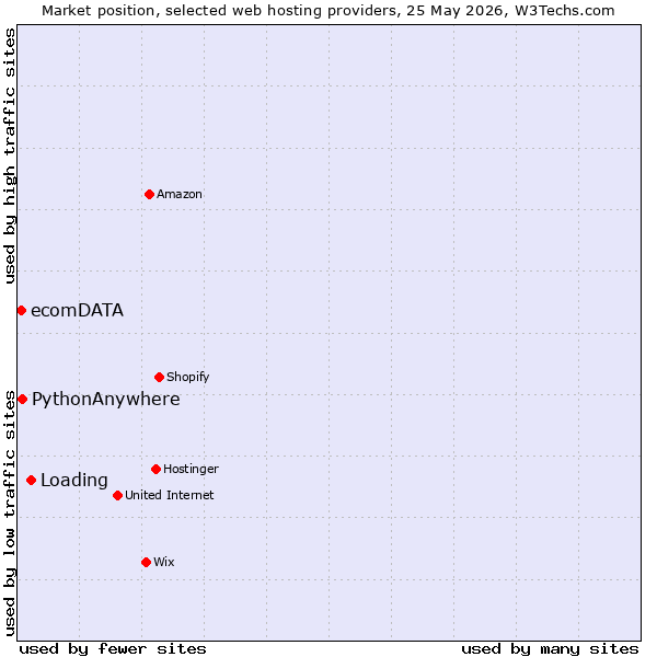 Market position of Loading vs. PythonAnywhere vs. ecomDATA