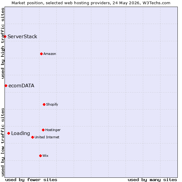 Market position of Loading vs. ecomDATA vs. ServerStack