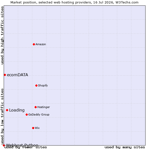 Market position of Loading vs. ecomDATA vs. Webhost Python