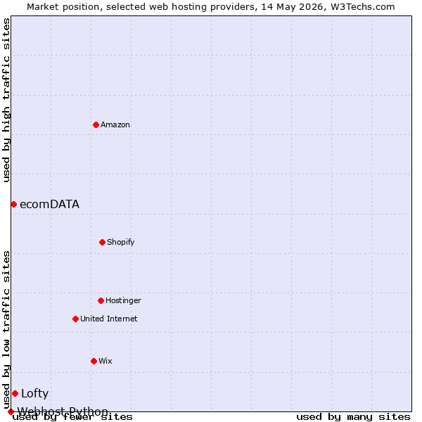Market position of Lofty vs. ecomDATA vs. Webhost Python