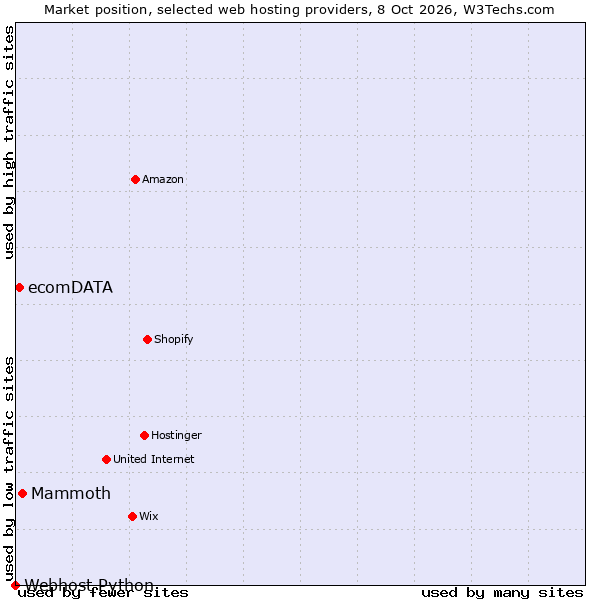 Market position of Mammoth vs. ecomDATA vs. Webhost Python