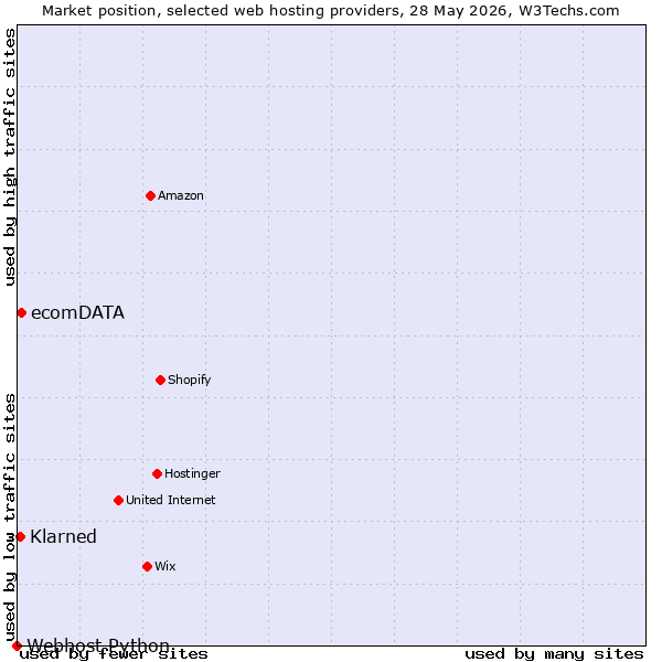Market position of ecomDATA vs. Klarned vs. Webhost Python