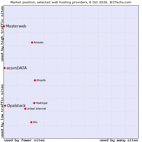Market position of Opalstack vs. ecomDATA vs. Masterweb