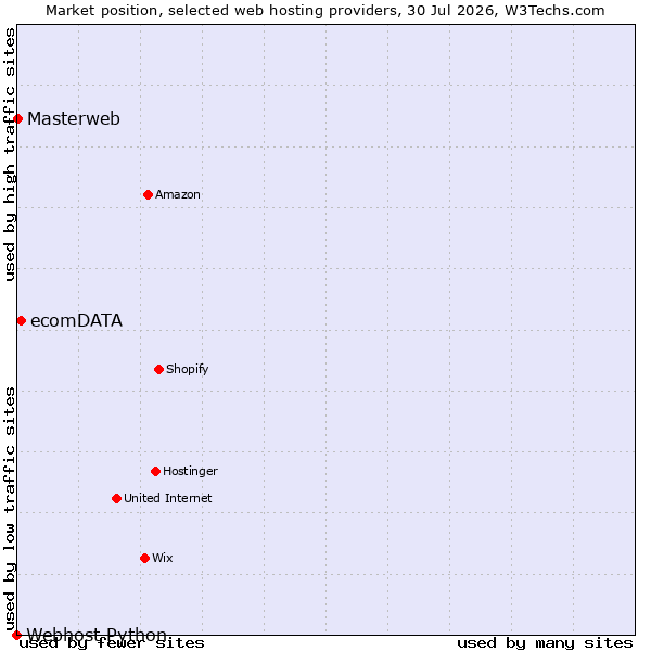 Market position of ecomDATA vs. Masterweb vs. Webhost Python