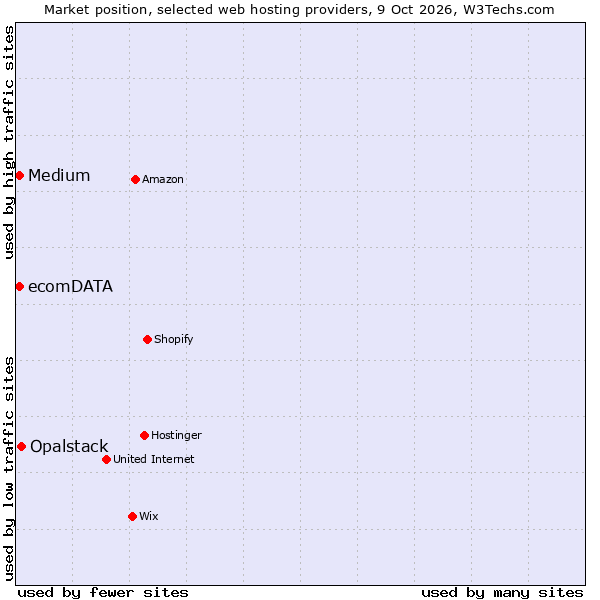Market position of Opalstack vs. Medium vs. ecomDATA