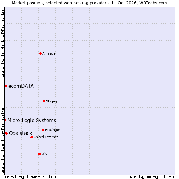 Market position of Opalstack vs. ecomDATA vs. Micro Logic Systems