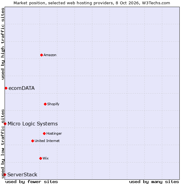 Market position of ecomDATA vs. ServerStack vs. Micro Logic Systems