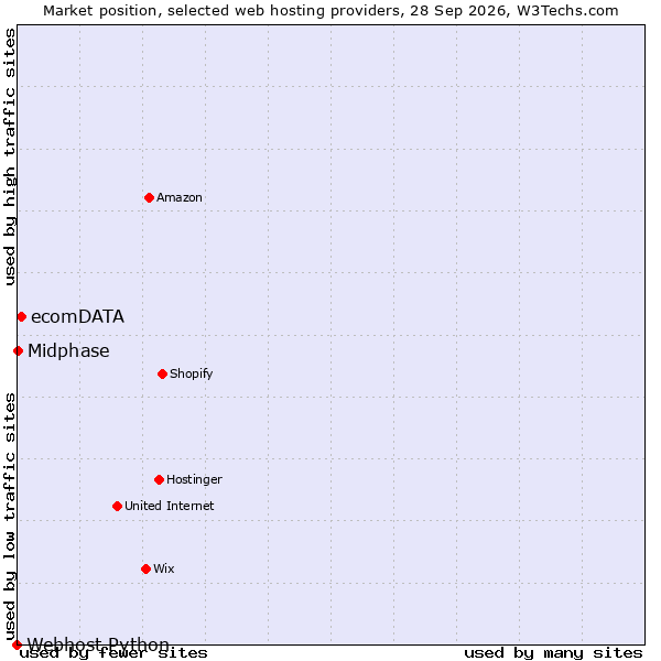Market position of ecomDATA vs. Midphase vs. Webhost Python