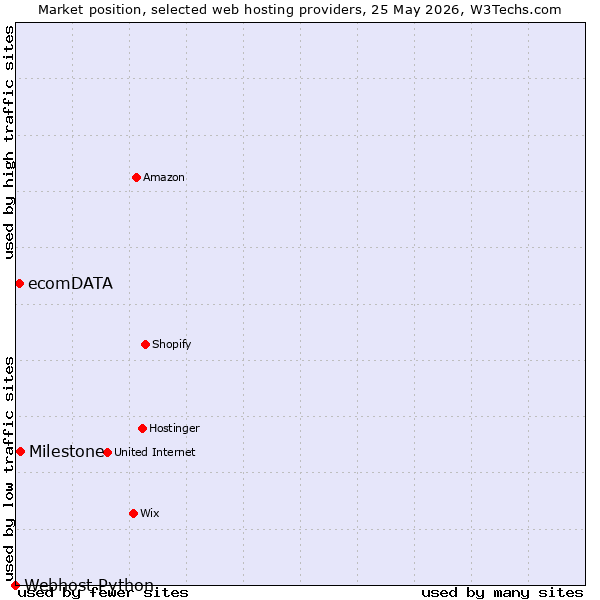 Market position of Milestone vs. ecomDATA vs. Webhost Python