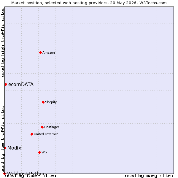 Market position of ecomDATA vs. Modix vs. Webhost Python
