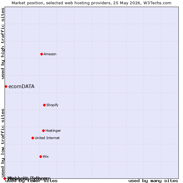 Market position of ecomDATA vs. Mongolia Telecom vs. Webhost Python