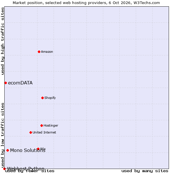 Market position of Mono Solutions vs. ecomDATA vs. Webhost Python