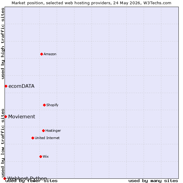 Market position of ecomDATA vs. Moviement vs. Webhost Python