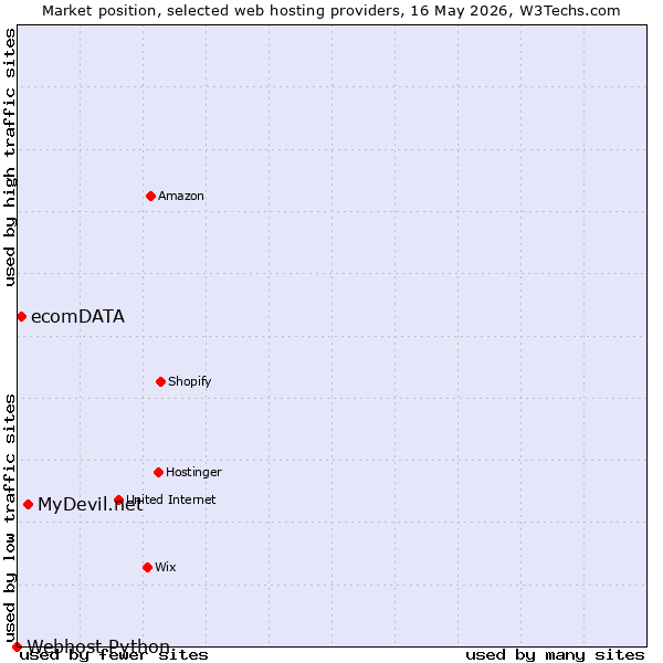 Market position of MyDevil.net vs. ecomDATA vs. Webhost Python
