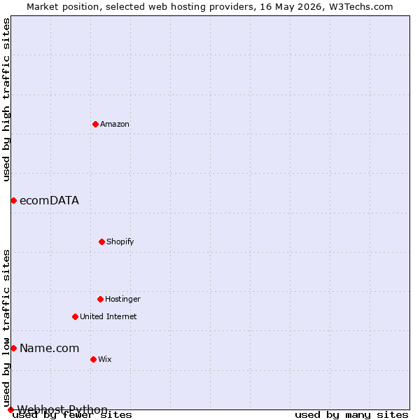 Market position of Name.com vs. ecomDATA vs. Webhost Python