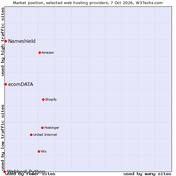 Market position of Nameshield vs. ecomDATA vs. Webhost Python