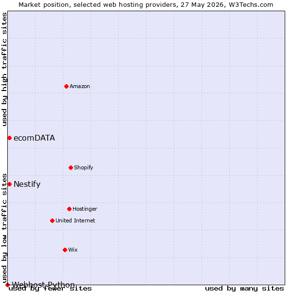 Market position of Nestify vs. ecomDATA vs. Webhost Python