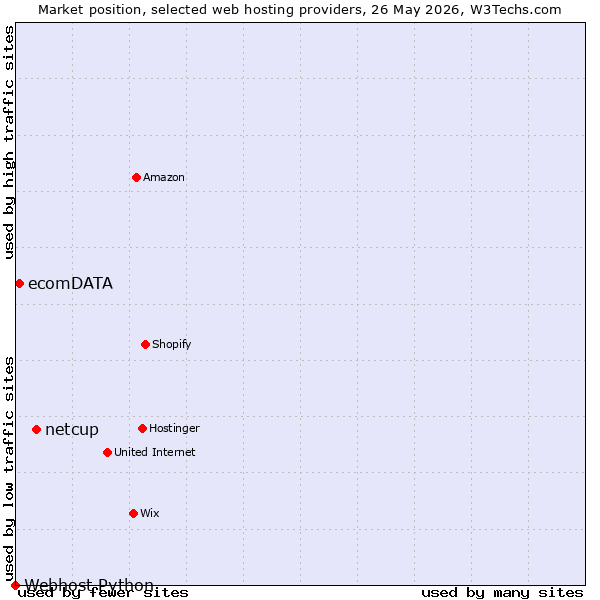 Market position of netcup vs. ecomDATA vs. Webhost Python