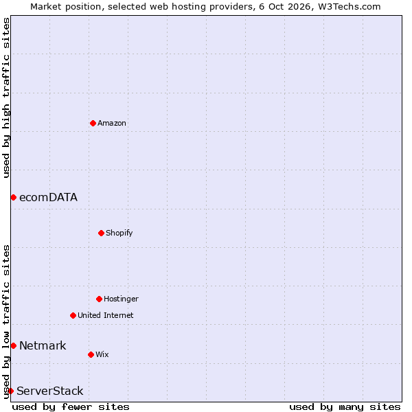 Market position of Netmark vs. ecomDATA vs. ServerStack