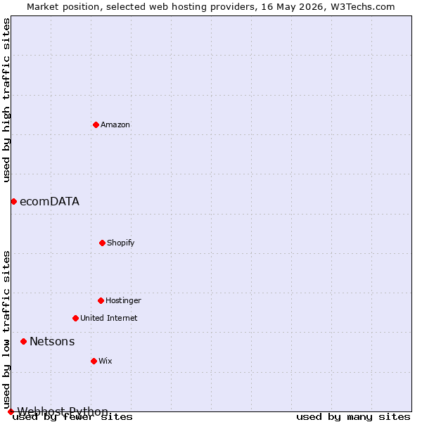 Market position of Netsons vs. ecomDATA vs. Webhost Python