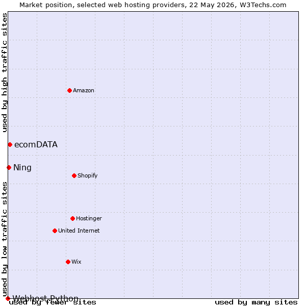 Market position of ecomDATA vs. Ning vs. Webhost Python