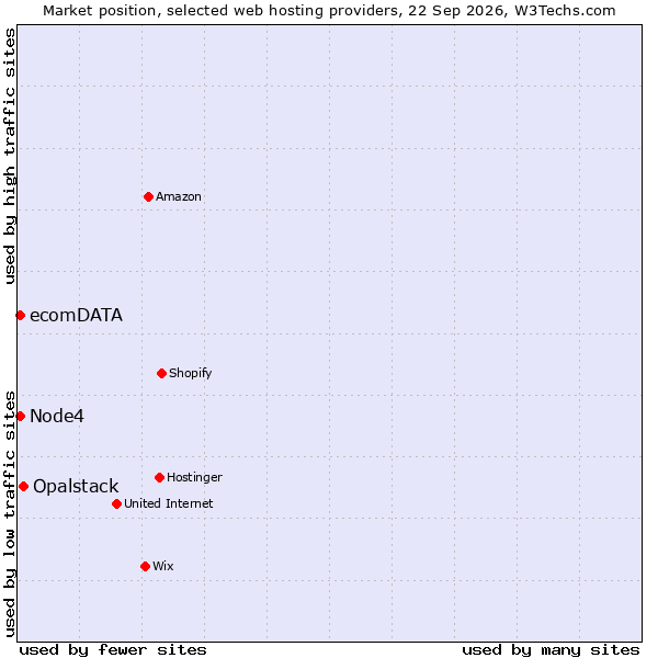 Market position of Opalstack vs. ecomDATA vs. Node4