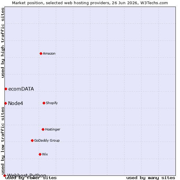 Market position of ecomDATA vs. Node4 vs. Webhost Python