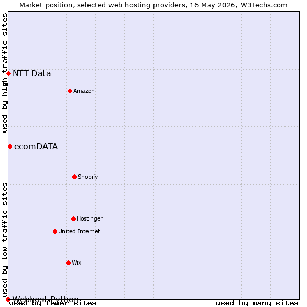 Market position of ecomDATA vs. NTT Data vs. Webhost Python