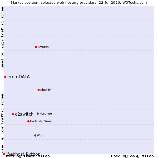Market position of o2switch vs. ecomDATA vs. Webhost Python