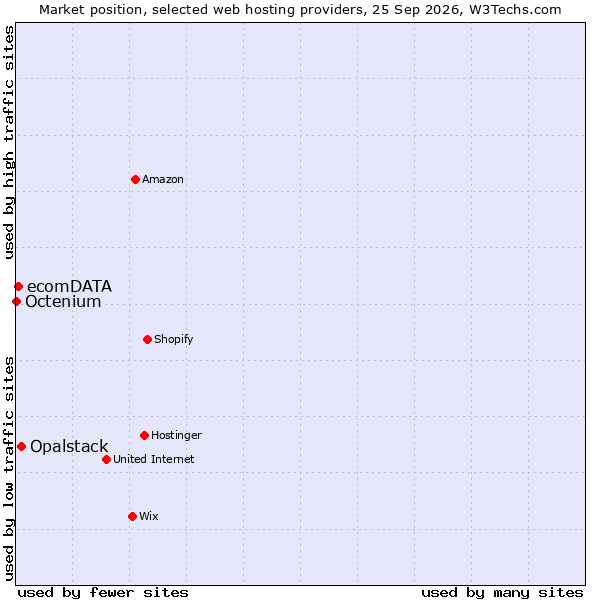 Market position of Opalstack vs. ecomDATA vs. Octenium